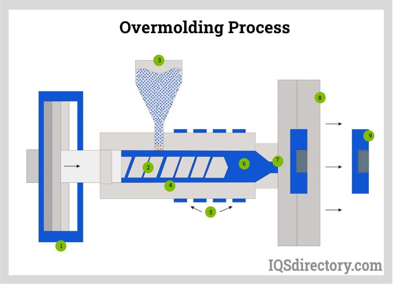 Overmolding Process