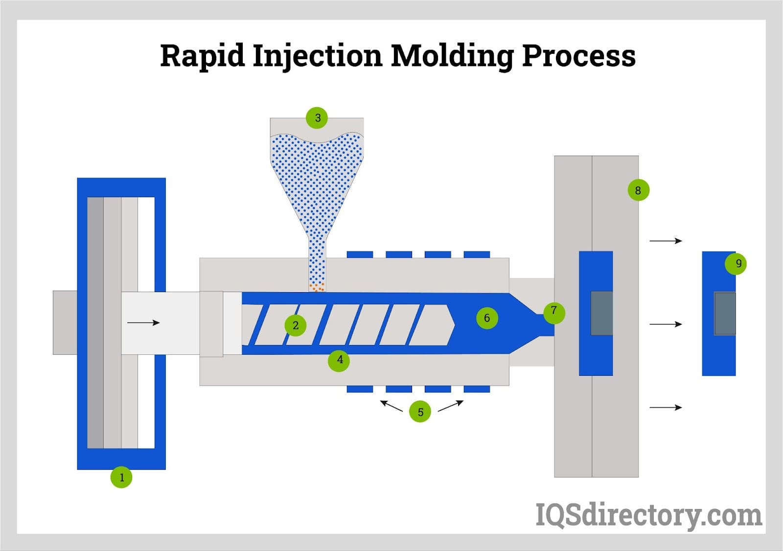 Rapid Injection Molding Process